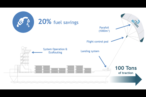 The Seawing introduces concepts from aviation into maritime propulsion to maximise the traction of the kite and thus generate the maximum savings (credit: Airseas)